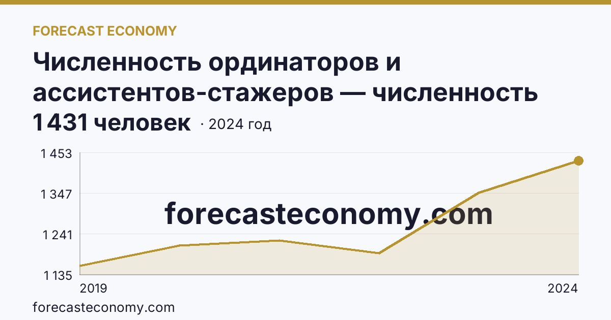 Численность ординаторов и ассистентов-стажеров — численность ординаторов — Ставропольский край: график динамики 2019–2024, последнее значение 1 431 человек