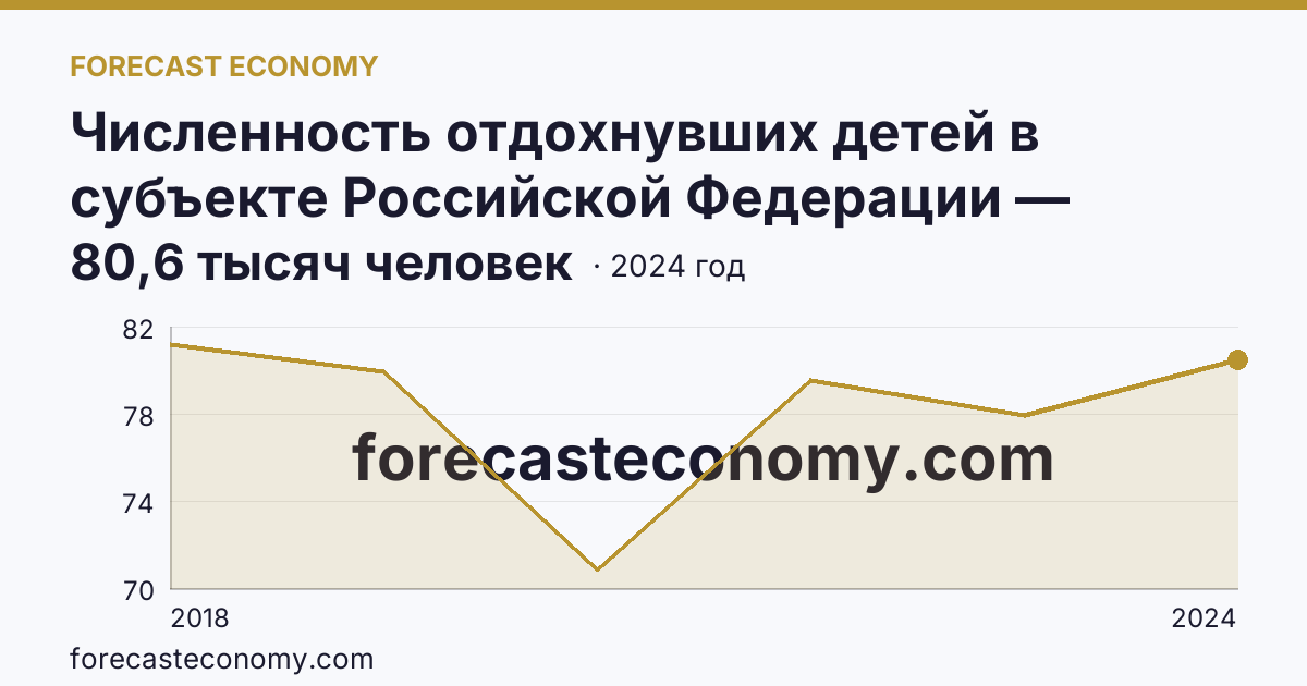 Численность отдохнувших детей в субъекте Российской Федерации — Ставропольский край: график динамики 2018–2024, последнее значение 80,6 тысяч человек