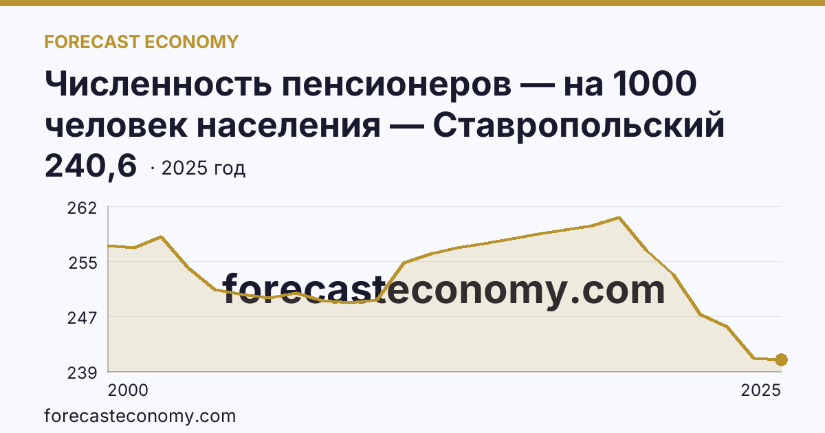 Численность пенсионеров — на 1000 человек населения — Ставропольский край: график динамики 2000–2025, последнее значение 240,6