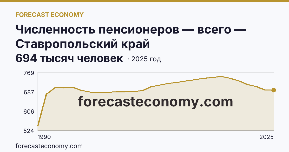 Численность пенсионеров — всего — Ставропольский край: график динамики 1990–2025, последнее значение 694 тысяч человек