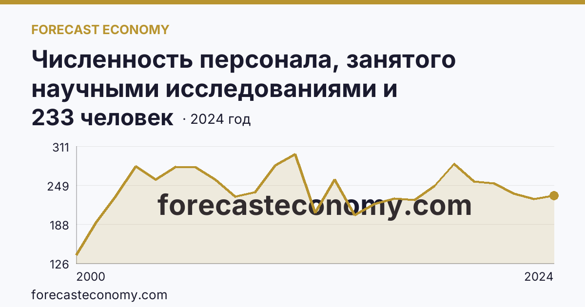 Численность персонала, занятого научными исследованиями и разработками, по категориям — техники — Ставропольский край: график динамики 2000–2024, последнее значение 233 человек