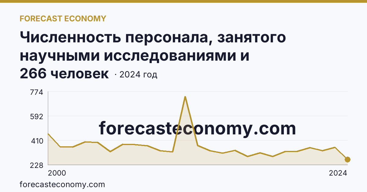 Численность персонала, занятого научными исследованиями и разработками, по категориям — вспомогательный персонал — Ставропольский край: график динамики 2000–2024, последнее значение 266 человек
