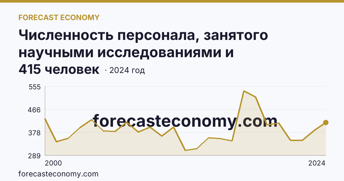 Численность персонала, занятого научными исследованиями и разработками, по категориям — прочие — Ставропольский край: график динамики 2000–2024, последнее значение 415 человек