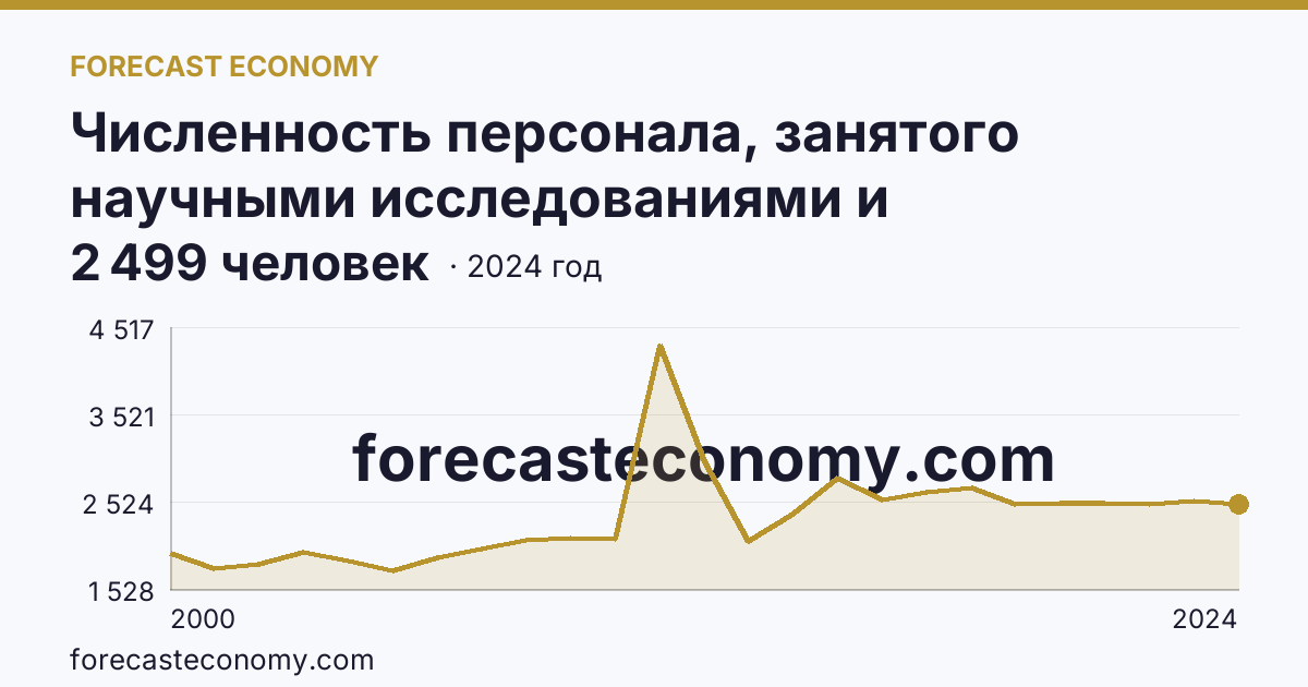 Численность персонала, занятого научными исследованиями и разработками — Ставропольский край: график динамики 2000–2024, последнее значение 2 499 человек