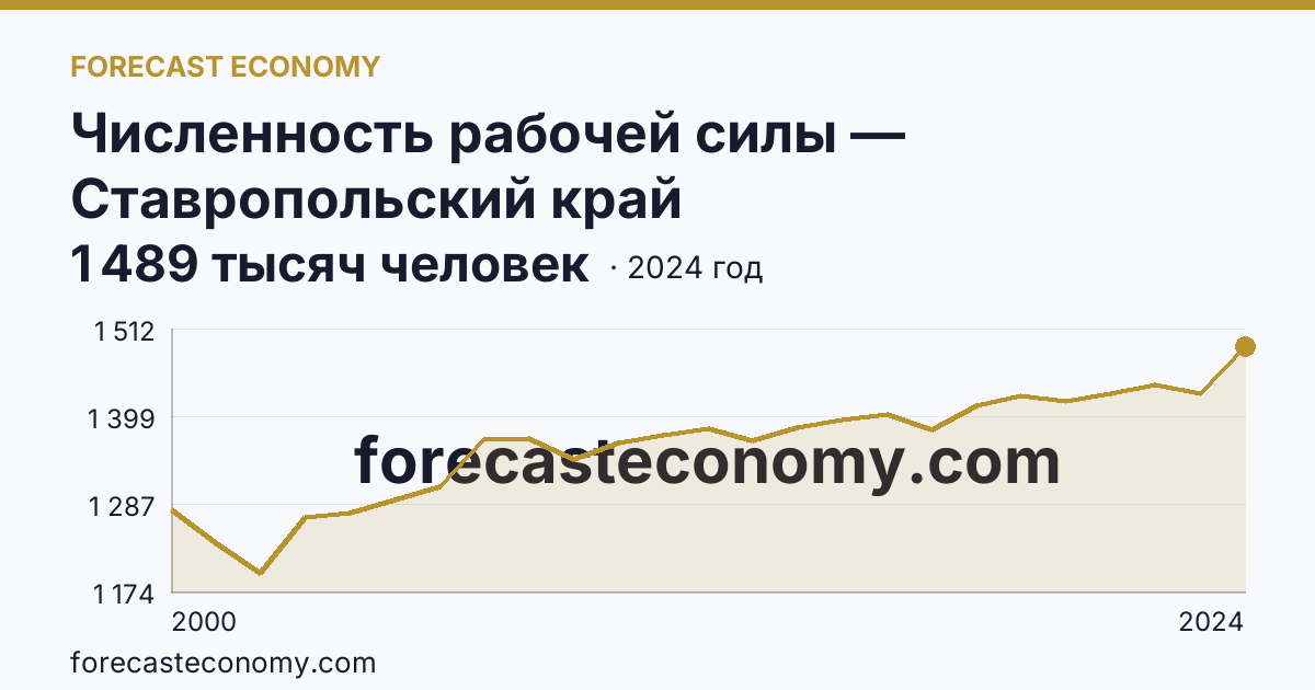 Численность рабочей силы — Ставропольский край: график динамики 2000–2024, последнее значение 1 489 тысяч человек