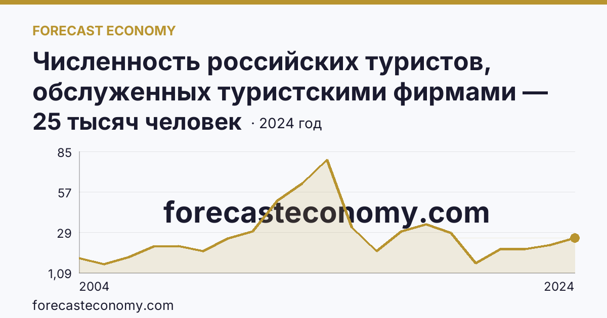 Численность российских туристов, обслуженных туристскими фирмами — численность российских туристов, отправленных туристскими фирмами, в зарубежные туры — Ставропольский край: график динамики 2004–2024, последнее значение 25 тысяч человек