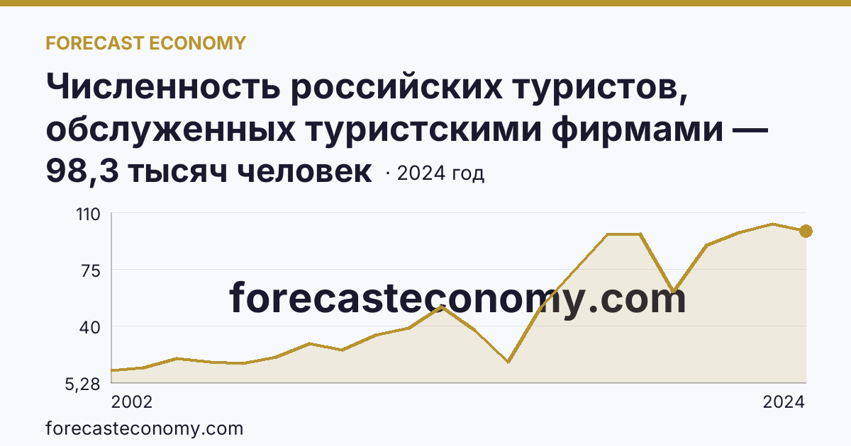Численность российских туристов, обслуженных туристскими фирмами — численность российских туристов, отправленых туристскими фирмами, в туры по России — Ставропольский край: график динамики 2002–2024, последнее значение 98,3 тысяч человек
