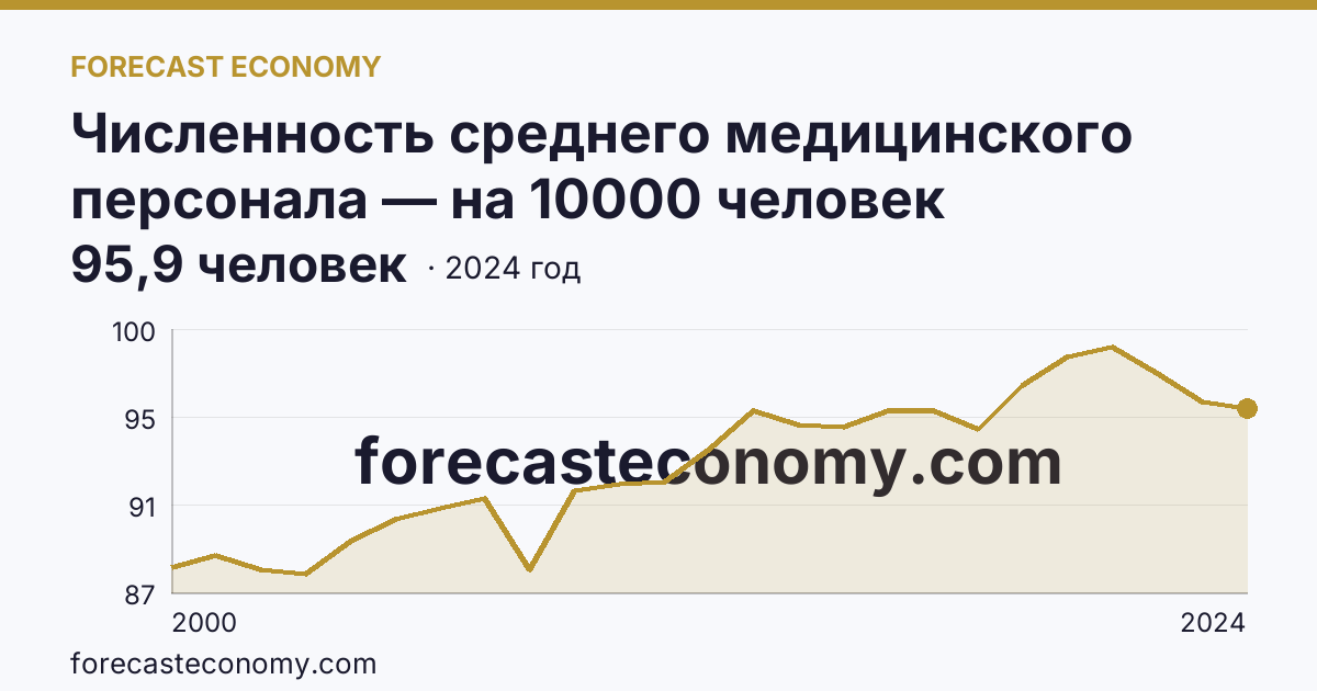 Численность среднего медицинского персонала — на 10000 человек населения — Ставропольский край: график динамики 2000–2024, последнее значение 95,9 человек