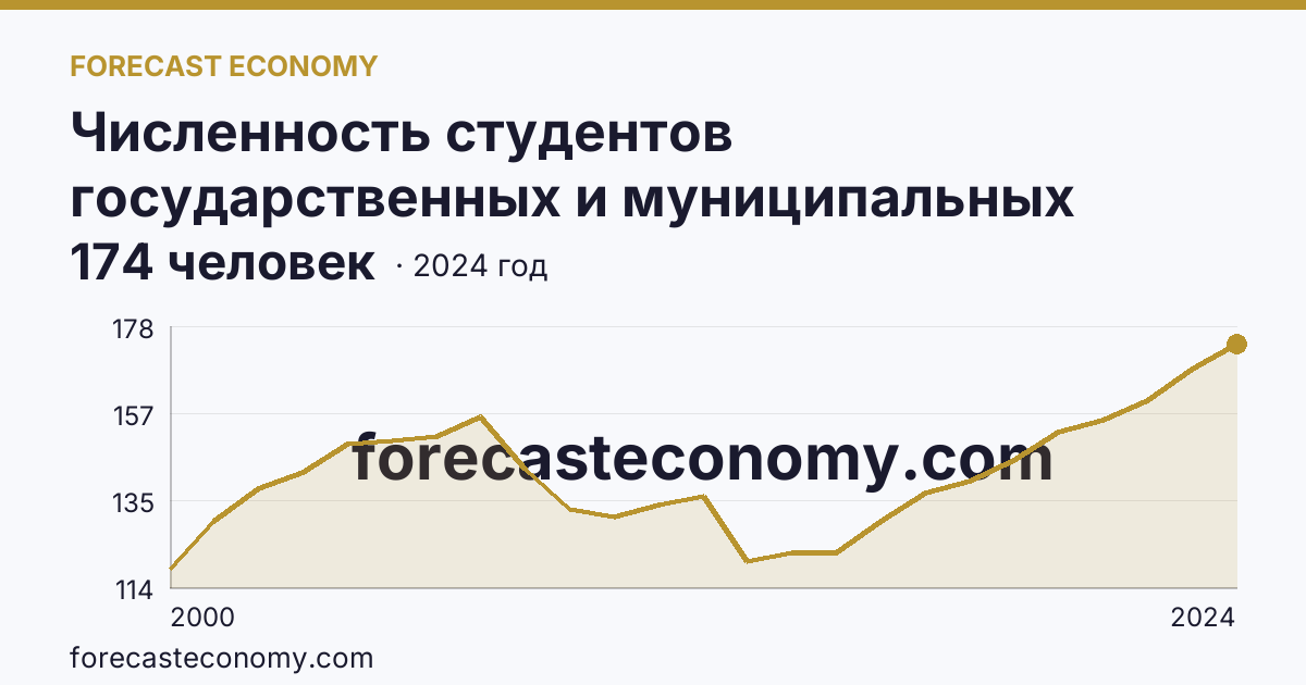 Численность студентов государственных и муниципальных профессиональных образовательных организаций, обучающихся по программам подготовки специалистов среднего звена на 10 000 человек населения — Ставропольский край: график динамики 2000–2024, последнее значение 174 человек