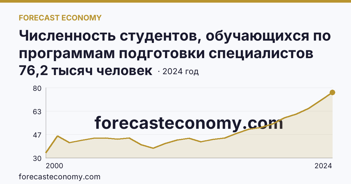 Численность студентов, обучающихся по программам подготовки специалистов среднего звена — Ставропольский край: график динамики 2000–2024, последнее значение 76,2 тысяч человек