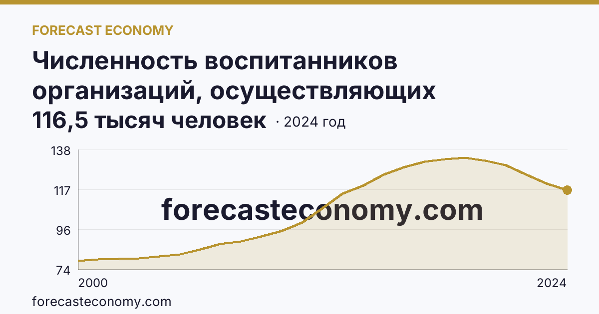 Численность воспитанников организаций, осуществляющих образовательную деятельность по образовательным программам дошкольного образования, присмотр и уход за детьми — Ставропольский край: график динамики 2000–2024, последнее значение 116,5 тысяч человек