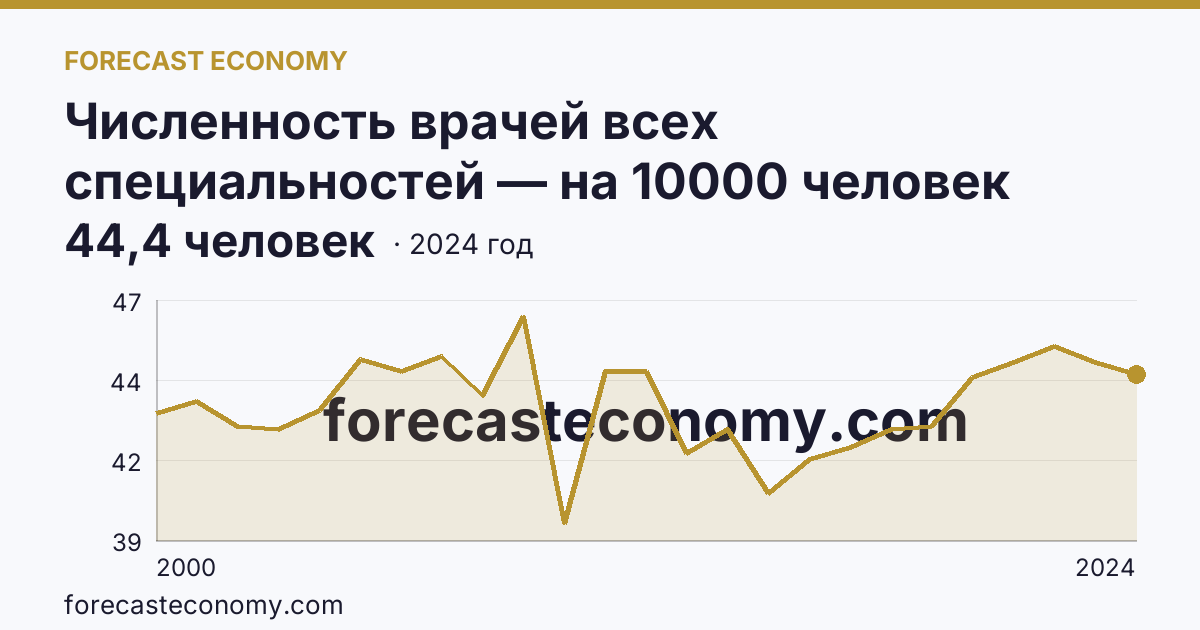 Численность врачей всех специальностей — на 10000 человек населения — Ставропольский край: график динамики 2000–2024, последнее значение 44,4 человек