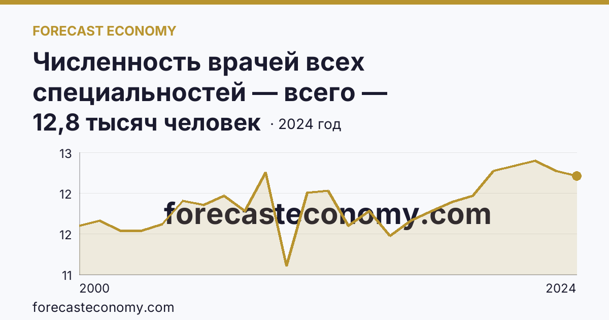 Численность врачей всех специальностей — всего — Ставропольский край: график динамики 2000–2024, последнее значение 12,8 тысяч человек
