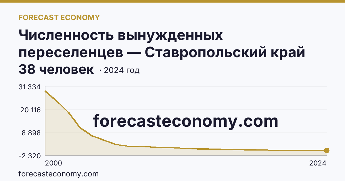 Численность вынужденных переселенцев — Ставропольский край: график динамики 2000–2024, последнее значение 38 человек