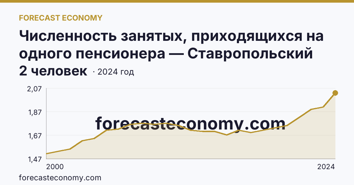 Численность занятых, приходящихся на одного пенсионера — Ставропольский край: график динамики 2000–2024, последнее значение 2 человек