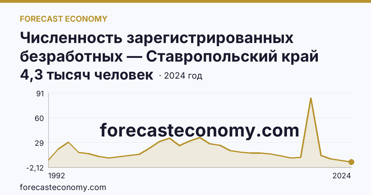 Численность зарегистрированных безработных — Ставропольский край: график динамики 1992–2024, последнее значение 4,3 тысяч человек