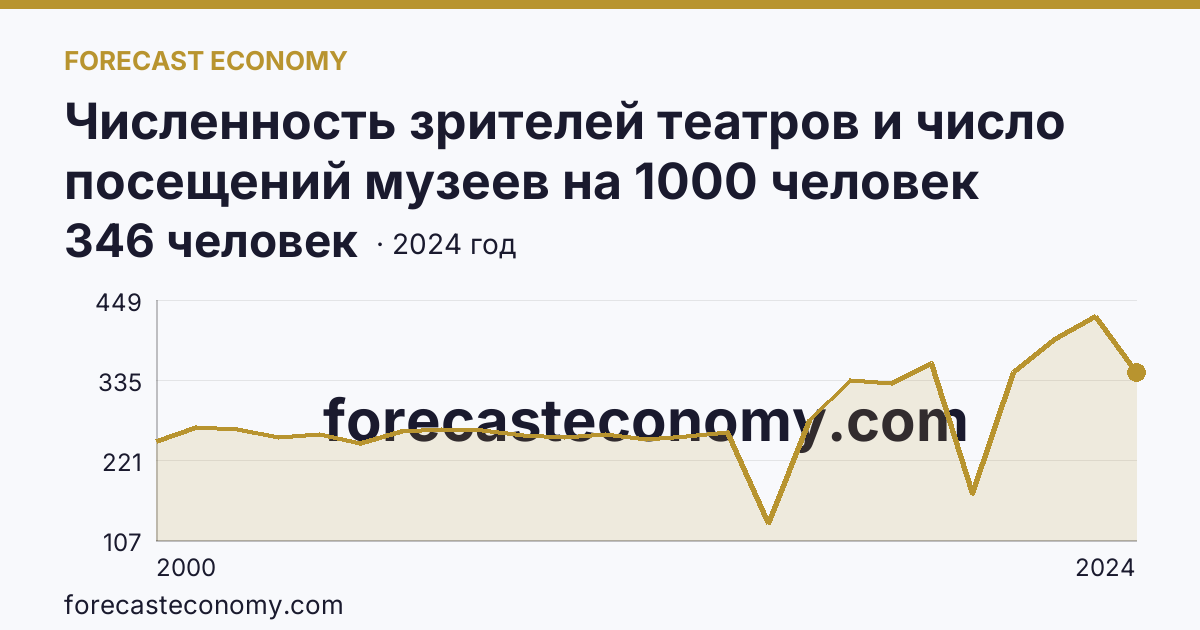 Численность зрителей театров и число посещений музеев на 1000 человек населения — число посещений музеев — Ставропольский край: график динамики 2000–2024, последнее значение 346 человек
