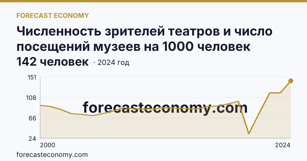 Численность зрителей театров и число посещений музеев на 1000 человек населения — численность зрителей театров — Ставропольский край: график динамики 2000–2024, последнее значение 142 человек