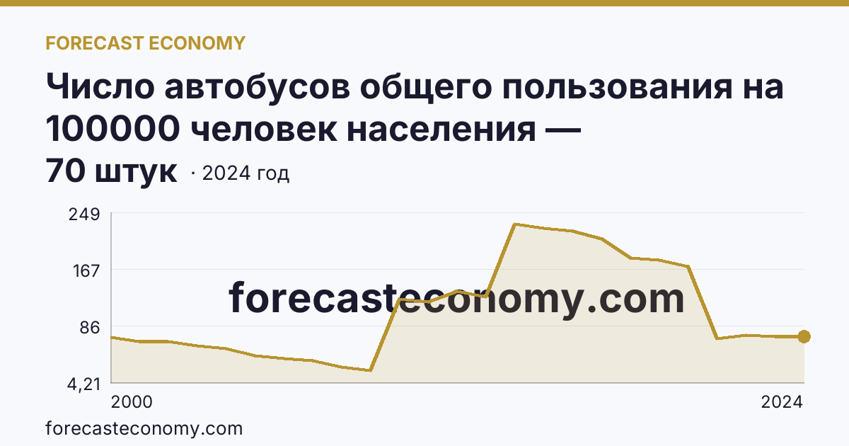 Число автобусов общего пользования на 100000 человек населения — Ставропольский край: график динамики 2000–2024, последнее значение 70 штук