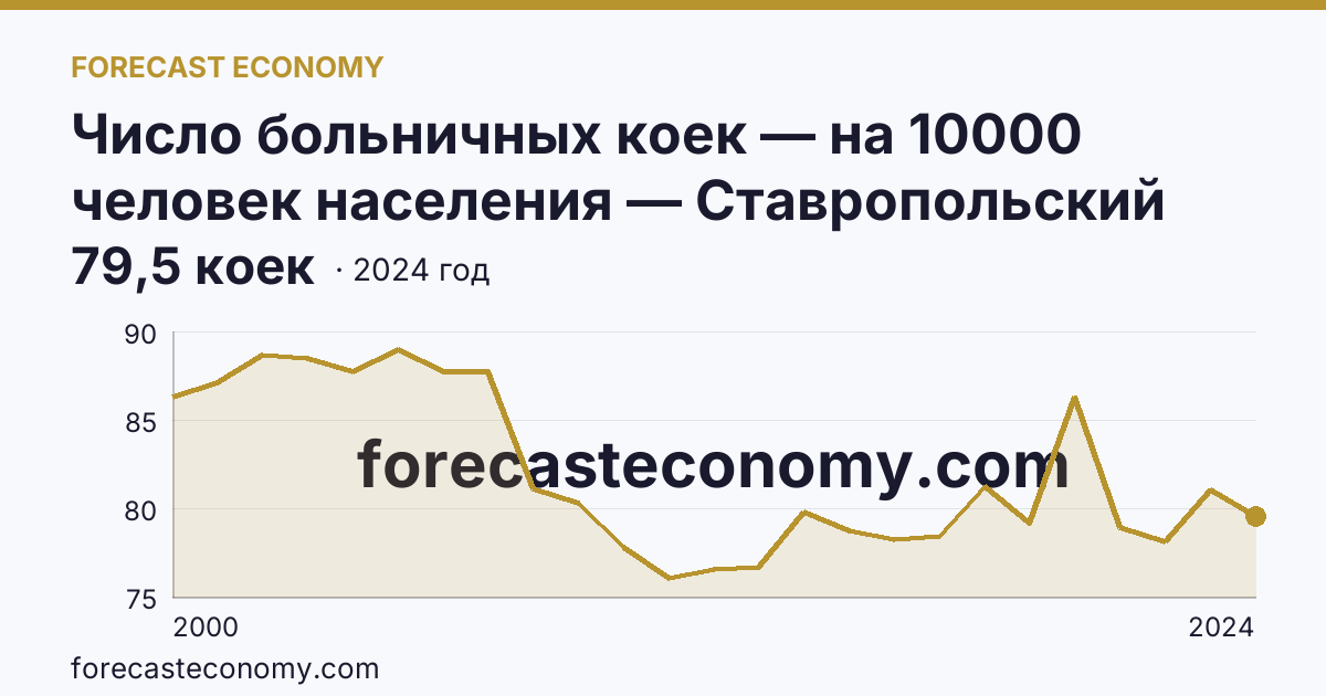 Число больничных коек — на 10000 человек населения — Ставропольский край: график динамики 2000–2024, последнее значение 79,5 коек