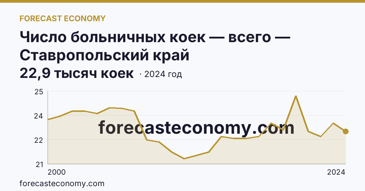 Число больничных коек — всего — Ставропольский край: график динамики 2000–2024, последнее значение 22,9 тысяч коек