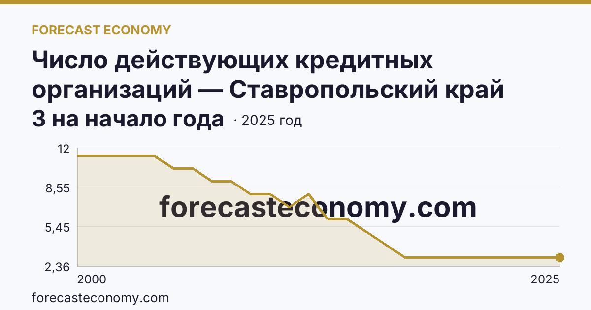 Число действующих кредитных организаций — Ставропольский край: график динамики 2000–2025, последнее значение 3 на начало года