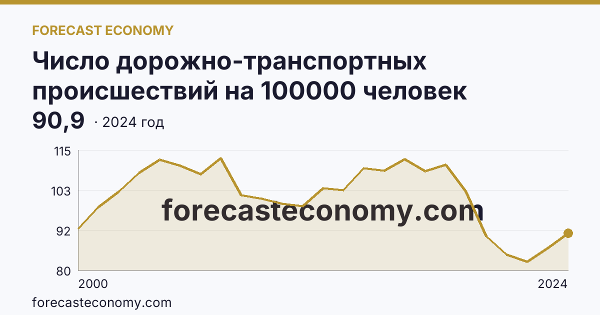 Число дорожно-транспортных происшествий на 100000 человек населения — Ставропольский край: график динамики 2000–2024, последнее значение 90,9