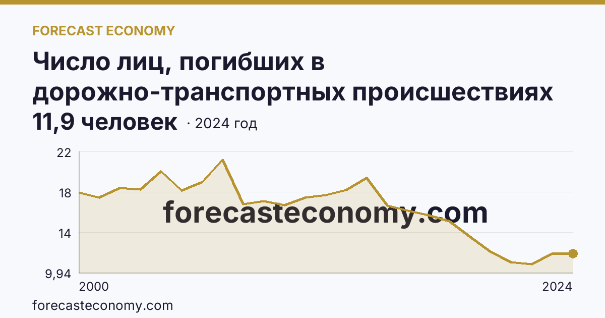 Число лиц, погибших в дорожно-транспортных происшествиях на 100000 человек населения — Ставропольский край: график динамики 2000–2024, последнее значение 11,9 человек