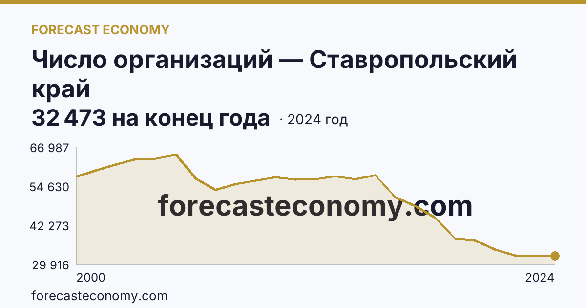 Число организаций — Ставропольский край: график динамики 2000–2024, последнее значение 32 473 на конец года