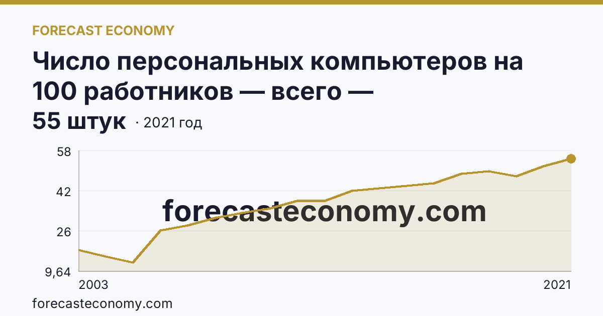 Число персональных компьютеров на 100 работников — всего — Ставропольский край: график динамики 2003–2021, последнее значение 55 штук