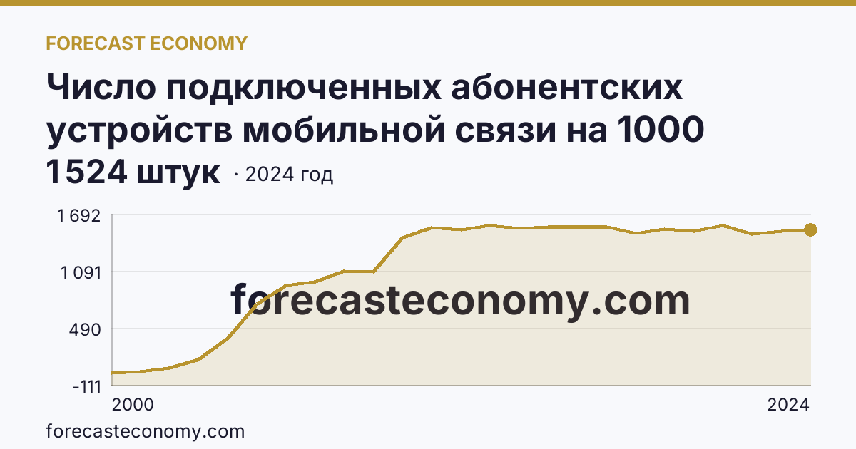 Число подключенных абонентских устройств мобильной связи на 1000 человек населения — Ставропольский край: график динамики 2000–2024, последнее значение 1 524 штук