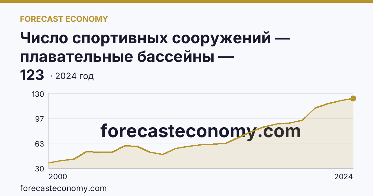 Число спортивных сооружений — плавательные бассейны — Ставропольский край: график динамики 2000–2024, последнее значение 123