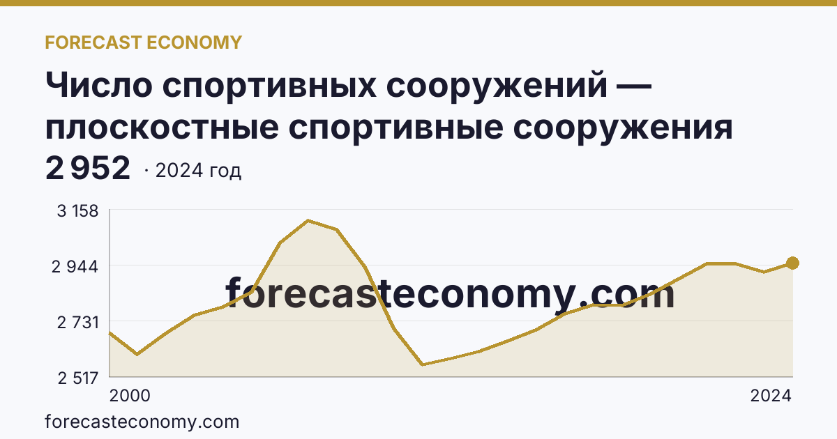Число спортивных сооружений — плоскостные спортивные сооружения (площадки и поля) — Ставропольский край: график динамики 2000–2024, последнее значение 2 952