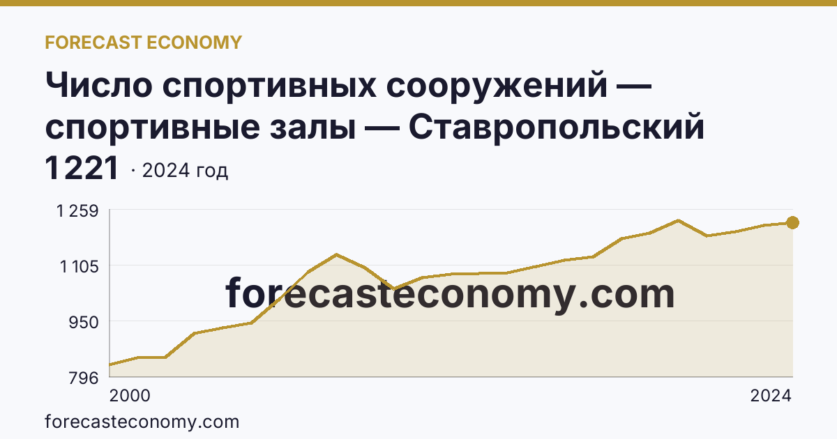 Число спортивных сооружений — спортивные залы — Ставропольский край: график динамики 2000–2024, последнее значение 1 221