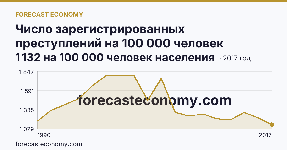 Число зарегистрированных преступлений на 100 000 человек населения — Ставропольский край: график динамики 1990–2017, последнее значение 1 132 на 100 000 человек населения