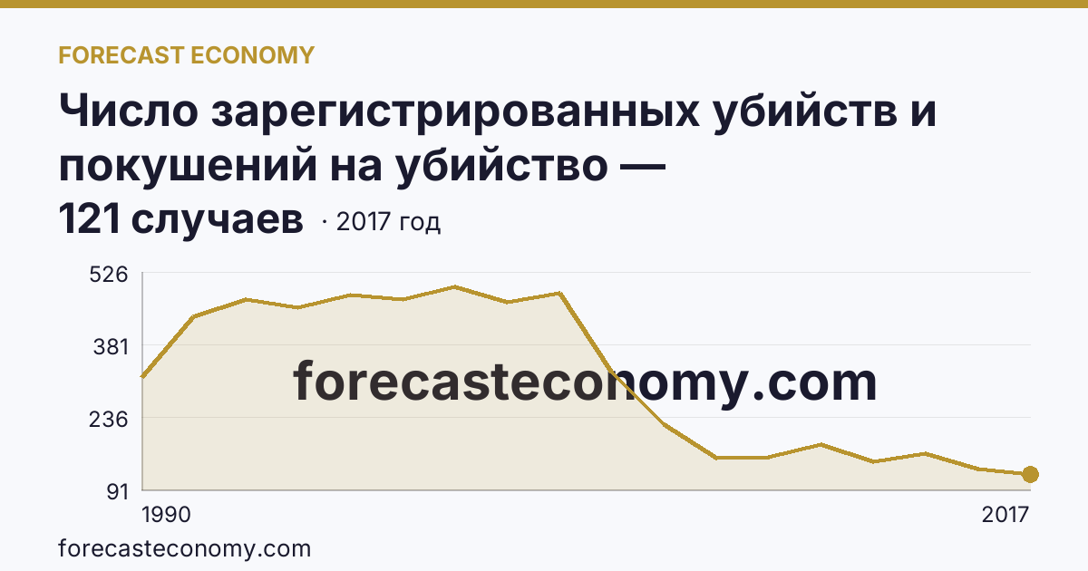 Число зарегистрированных убийств и покушений на убийство — Ставропольский край: график динамики 1990–2017, последнее значение 121 случаев