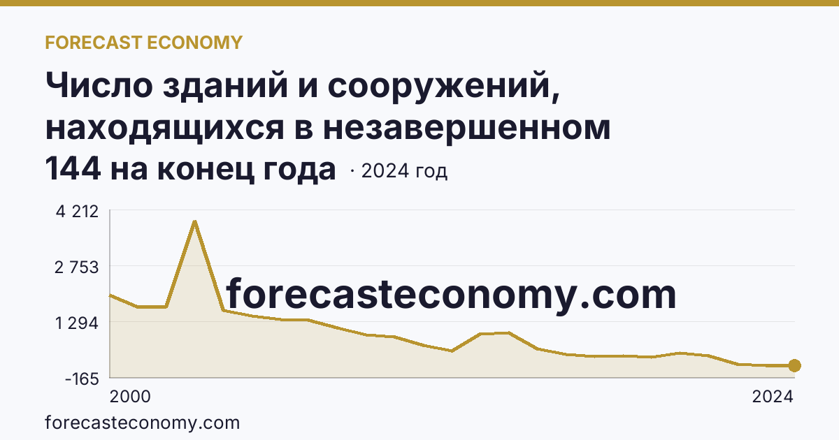 Число зданий и сооружений, находящихся в незавершенном строительстве — Ставропольский край: график динамики 2000–2024, последнее значение 144 на конец года