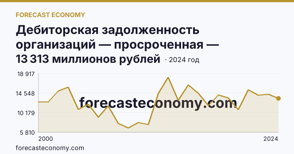Дебиторская задолженность организаций — просроченная — Ставропольский край: график динамики 2000–2024, последнее значение 13 313 миллионов рублей