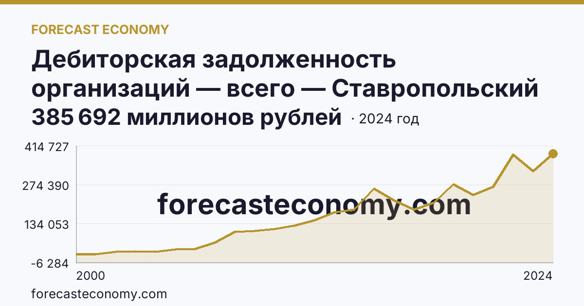 Дебиторская задолженность организаций — всего — Ставропольский край: график динамики 2000–2024, последнее значение 385 692 миллионов рублей