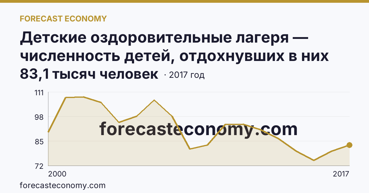 Детские оздоровительные лагеря — численность детей, отдохнувших в них за лето в 2000-2017 гг — Ставропольский край: график динамики 2000–2017, последнее значение 83,1 тысяч человек