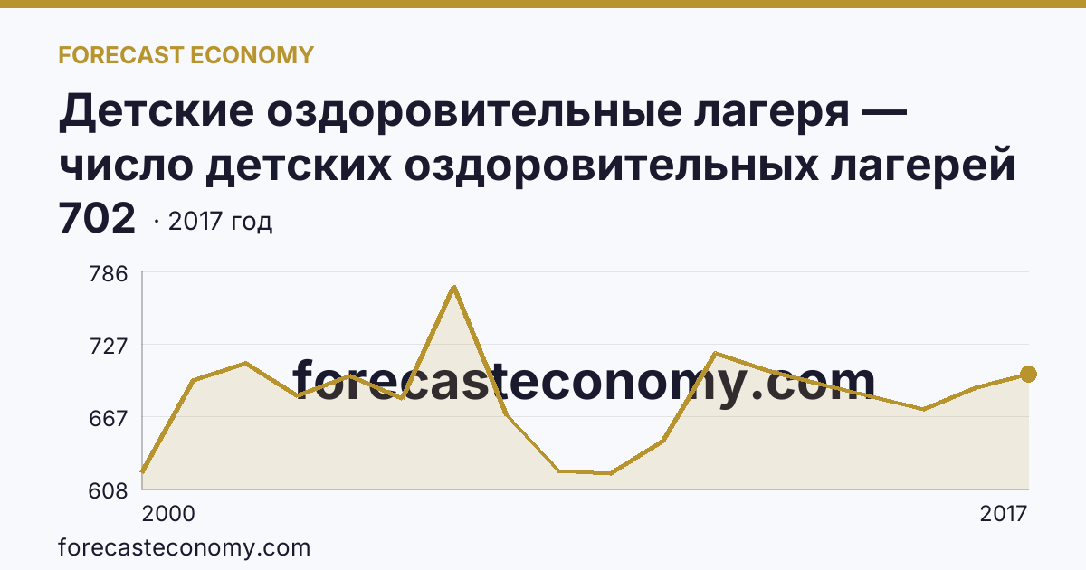 Детские оздоровительные лагеря — число детских оздоровительных лагерей в 2000-2017 гг — Ставропольский край: график динамики 2000–2017, последнее значение 702