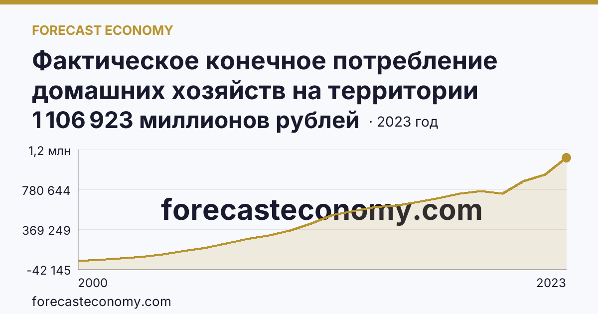 Фактическое конечное потребление домашних хозяйств на территории субъектов Российской Федерации — расходы домашних хозяйств — Ставропольский край: график динамики 2000–2023, последнее значение 1 106 923 миллионов рублей