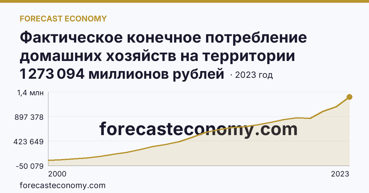 Фактическое конечное потребление домашних хозяйств на территории субъектов Российской Федерации — всего — Ставропольский край: график динамики 2000–2023, последнее значение 1 273 094 миллионов рублей