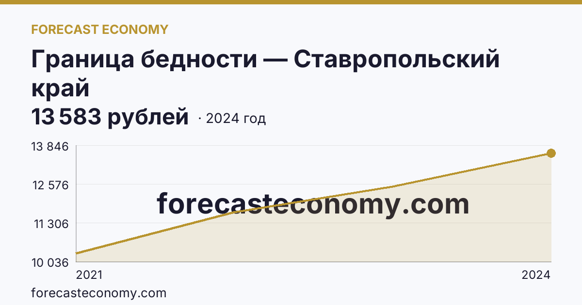 Граница бедности — Ставропольский край: график динамики 2021–2024, последнее значение 13 583 рублей