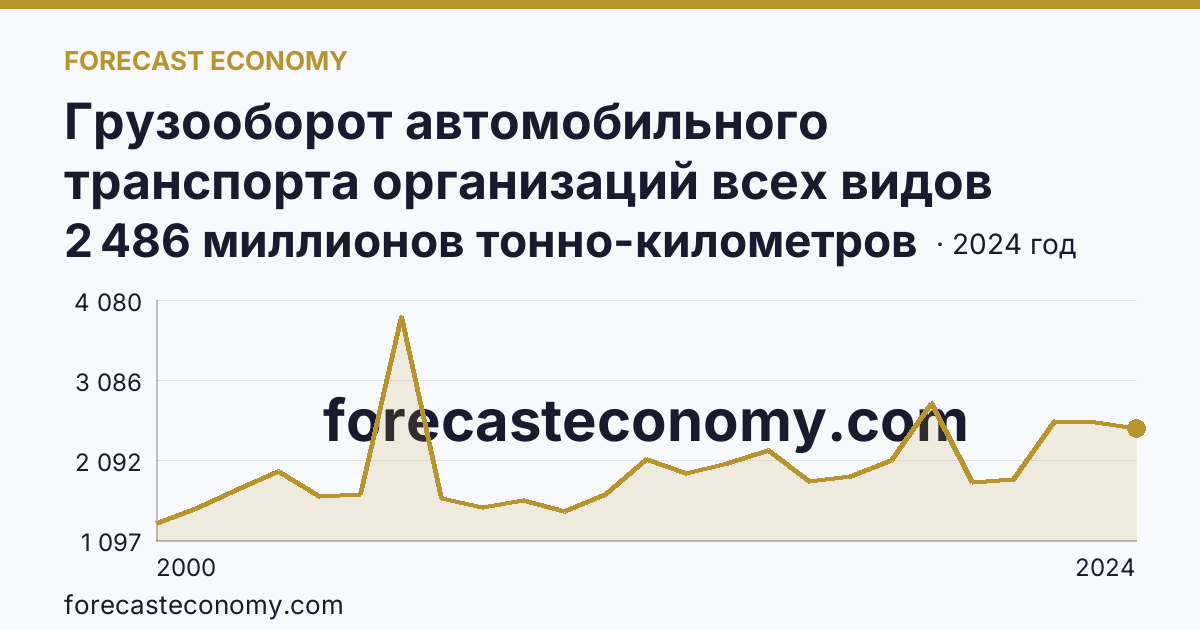Грузооборот автомобильного транспорта организаций всех видов деятельности — Ставропольский край: график динамики 2000–2024, последнее значение 2 486 миллионов тонно-километров