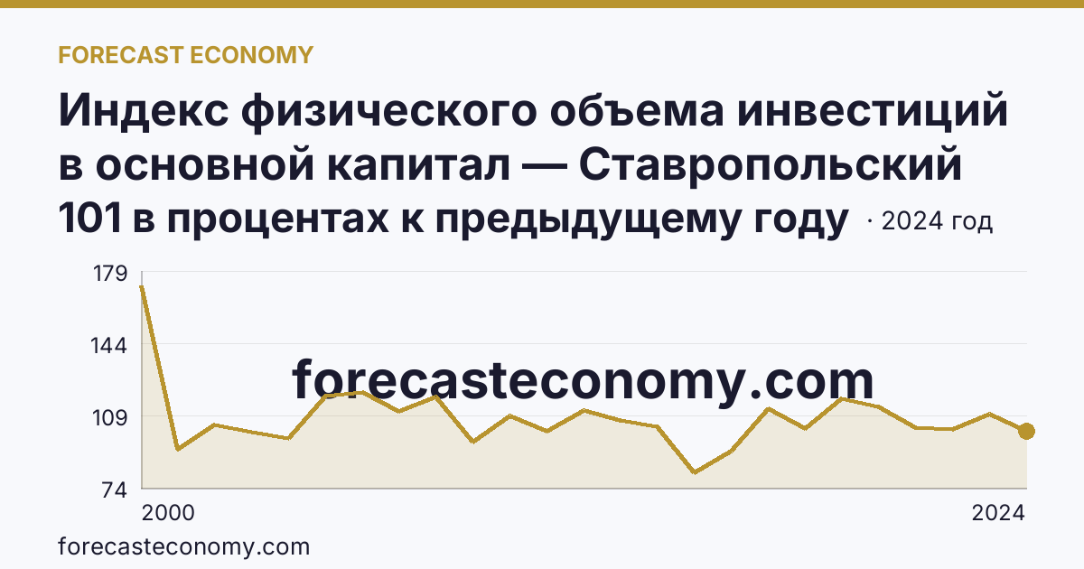 Индекс физического объема инвестиций в основной капитал — Ставропольский край: график динамики 2000–2024, последнее значение 101 в процентах к предыдущему году