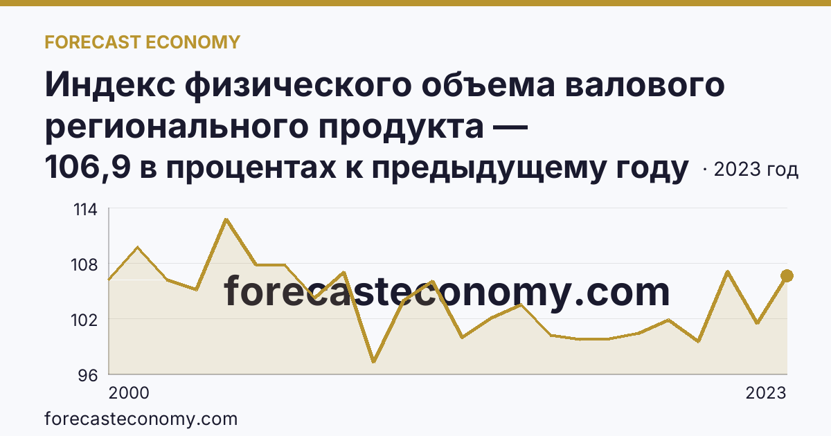 Индекс физического объема валового регионального продукта — Ставропольский край: график динамики 2000–2023, последнее значение 106,9 в процентах к предыдущему году