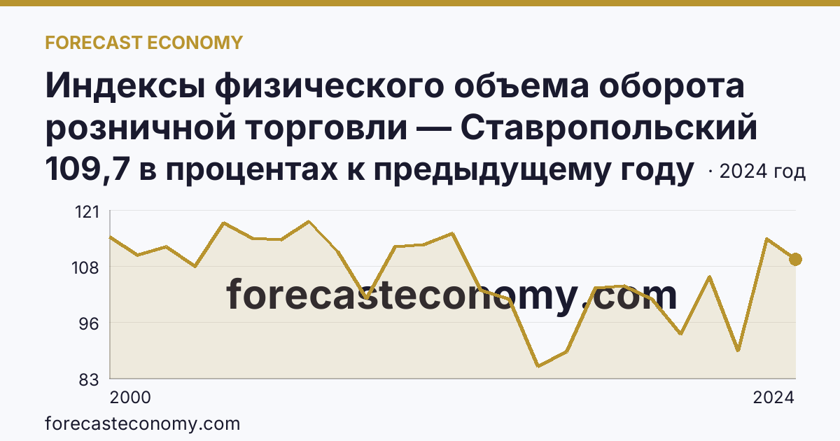 Индексы физического объема оборота розничной торговли — Ставропольский край: график динамики 2000–2024, последнее значение 109,7 в процентах к предыдущему году