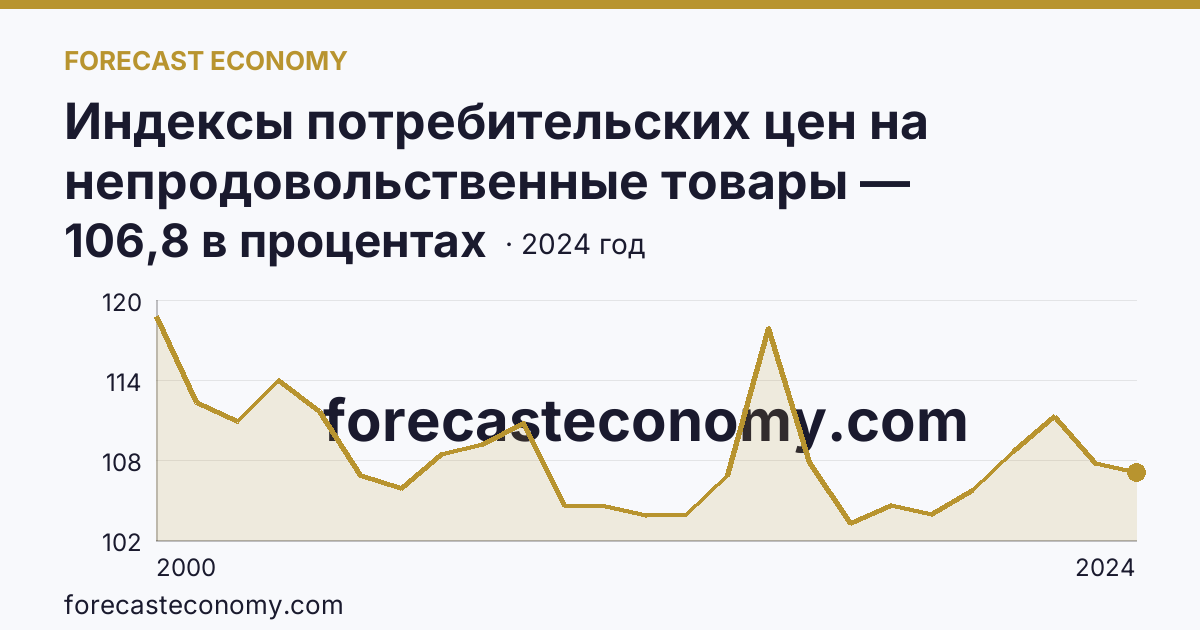 Индексы потребительских цен на непродовольственные товары — Ставропольский край: график динамики 2000–2024, последнее значение 106,8 в процентах