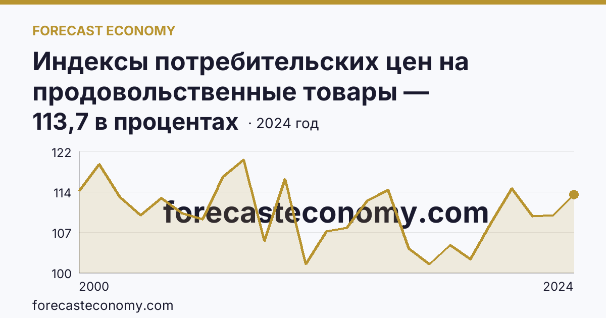 Индексы потребительских цен на продовольственные товары — Ставропольский край: график динамики 2000–2024, последнее значение 113,7 в процентах